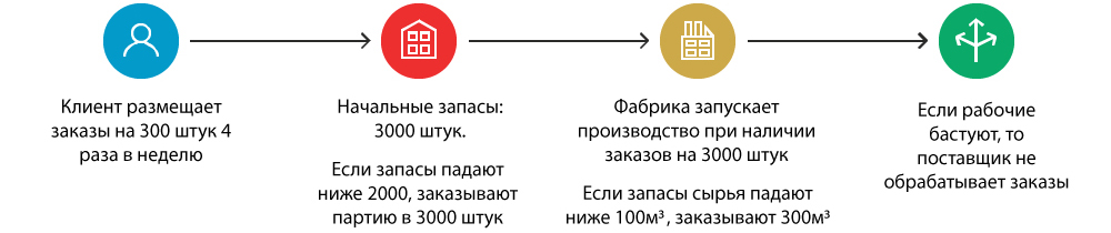 Что такое драйверы цепи поставок