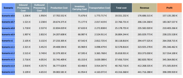 For building a resilient supply chain, the consultants performed the demand variation analysis and forecasted costs, revenue, and profit