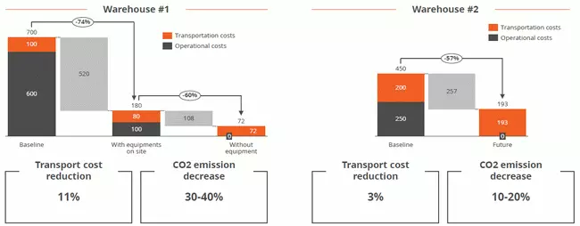 Supply chain modeling scenarios with anyLogistix