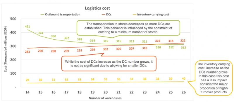 The supply chain planning solution analyzed the impact of warehouse numbers on logistics costs