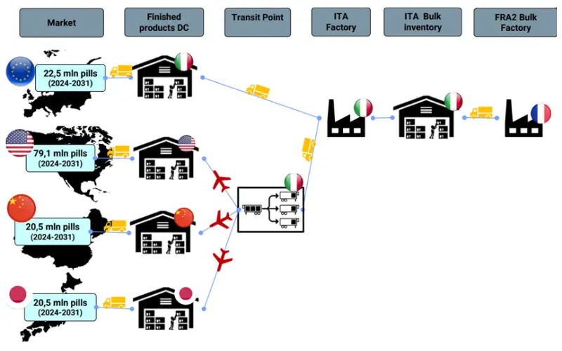 The overall structure of medicine production and distribution for end-to-end supply chain management