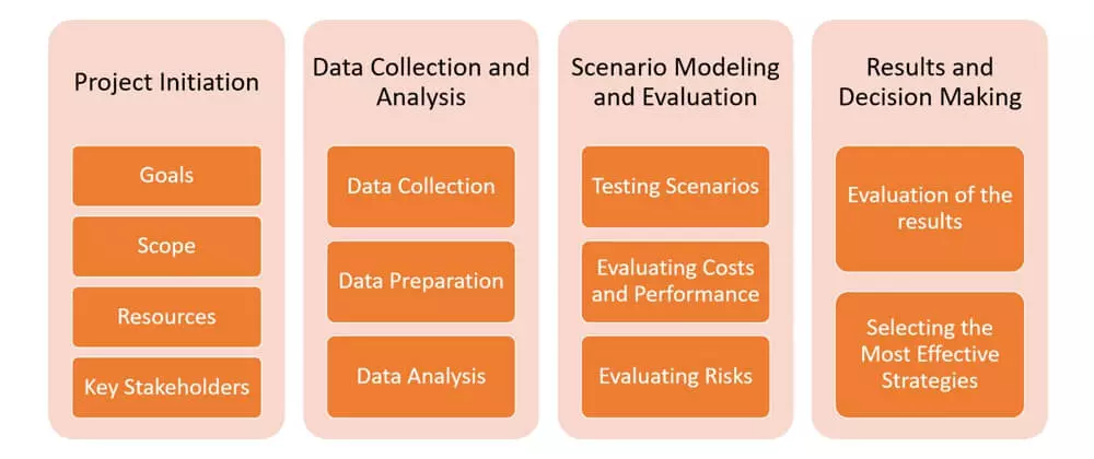 Key phases of structuring supply chain projects