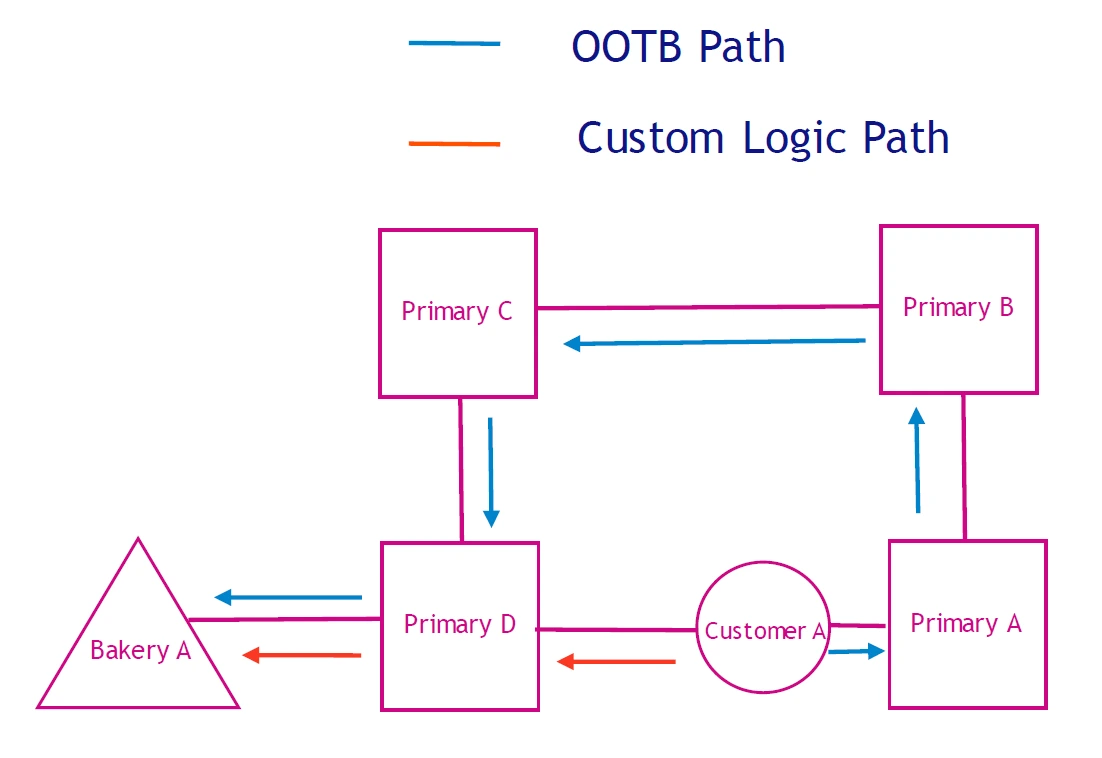 Pathway diagram: out of the box vs. custom logic Pathway diagram: out of the box vs. custom logic