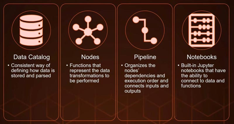 Four components of the Kedro framework for a data processing system