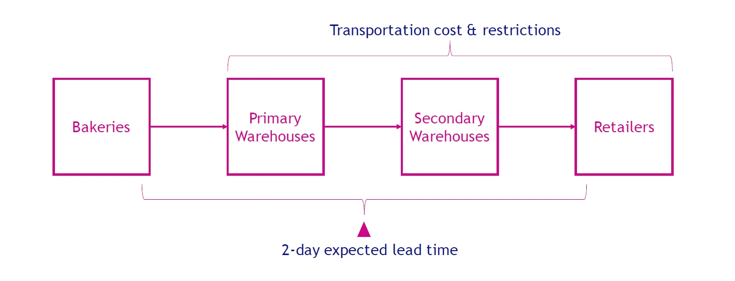 Client’s supply chain flowchart Client’s supply chain flowchart
