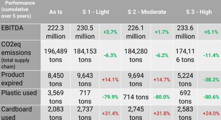 The comparison of cumulative financial and environmental KPIs across different scenarios