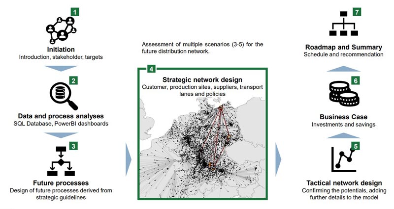 A seven-step process for designing and implementing a strategic network, from initiation to roadmap and summary